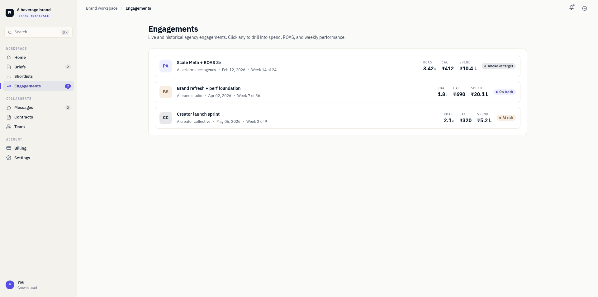 Engagement workspace with ROAS chart, KPI tiles, health signals, milestones, and team panel